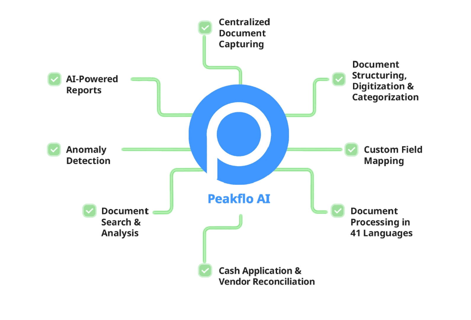 The cover image of Peakflo